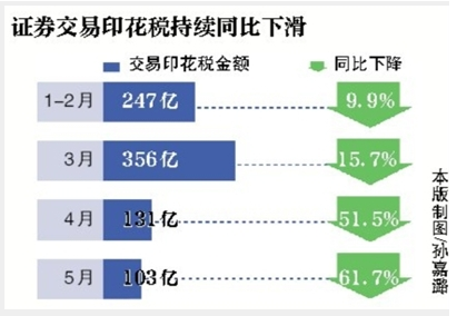 证券交易印花税今年来持续同比下滑