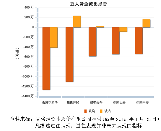 汇丰控股股价低开2% 资金流出相关认购证