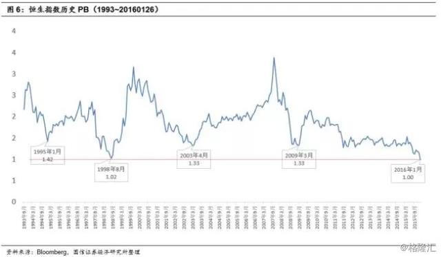 2016港股估值研究:花开堪折直须折 莫待无花空