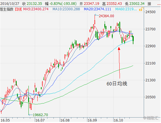 股价跌破30日均线后该如何操作