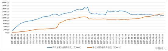 两会可能是深港通的一个重要时间节点