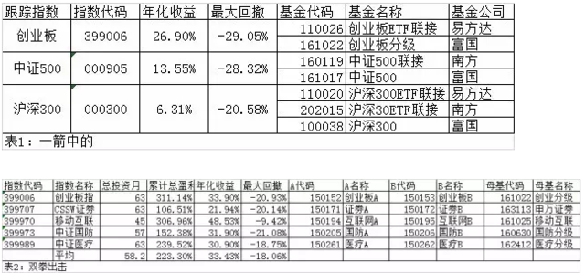 无脑定投就3招 最高年化收益147%