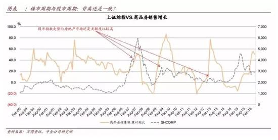 中金王汉锋:楼市价格下跌 才可判断股市是否见底