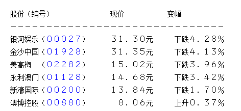 银河娱乐中期赚20.3亿跌66%不派息 现价跌逾