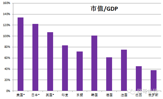 揭秘A股和美股三个重要区别:巴菲特指标拉响警