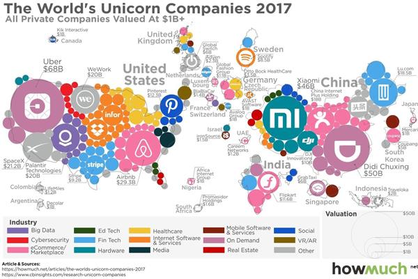 细数全球十大独角兽公司:四家在中国