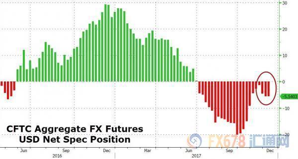 美元今年累计已下跌超9% 或为2003年以来最糟