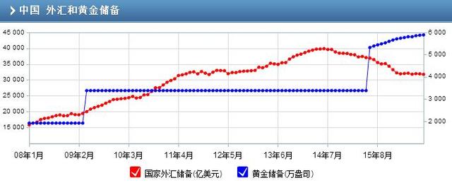 外汇储备连降三月至五年来最低点 下降态势可