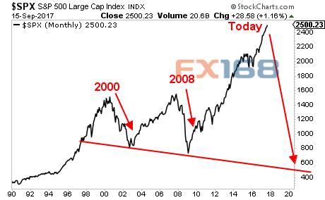 拉响警报!最近两次出现这种情况后美股崩盘了