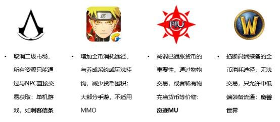 图7:传统游戏应对通货膨胀方法 来源:火币区块链研究院整理 图7:传统游戏应对通货膨胀方法 来源:火币区块链研究院整理