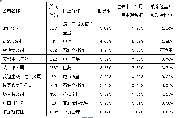 过去二十年高分红股跑赢标普指数一倍