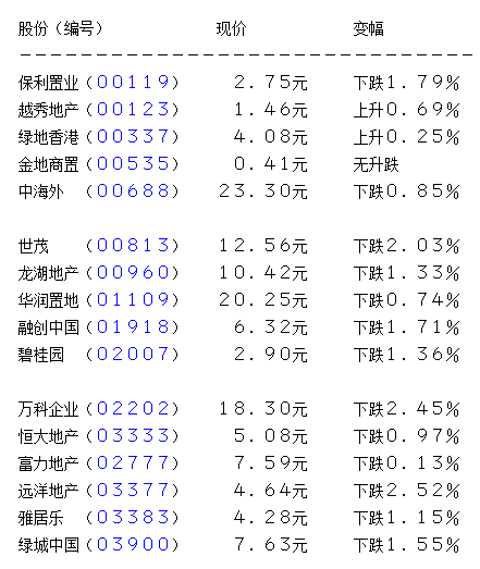 万科企业中期纯利48.46亿人币不派息 跌逾2%