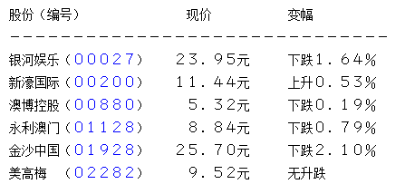 银河娱乐今早一手2400万元交叉盘 跌2%
