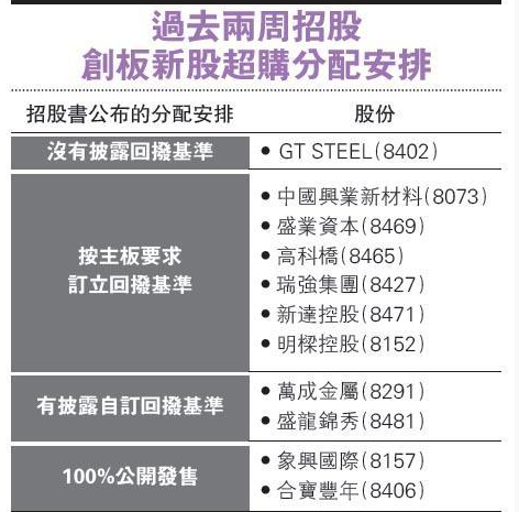 香港创板新股新招惹争议 毋须披露超购回拨比例