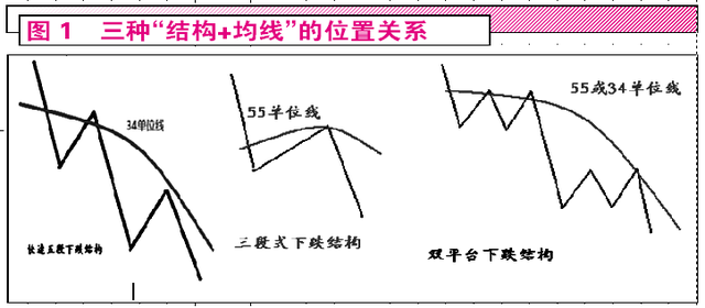 拐点预判中均线系统和走势级别的选择