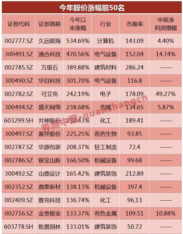 牛熊傻傻分不清:305股已收复股灾失地 137股破