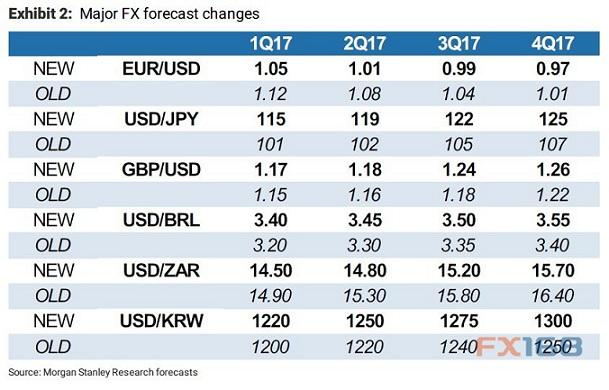 摩根士丹利2017年十大外汇交易推荐新鲜出炉