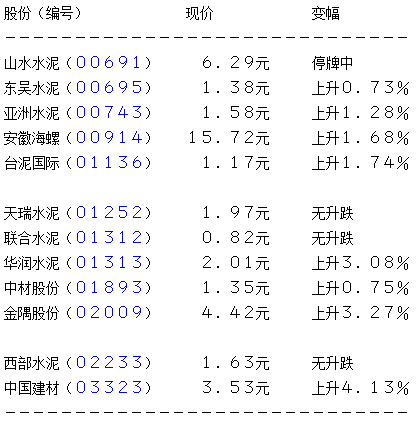 安徽海螺水泥股份涨近2% 澄清涉虚假证明报道