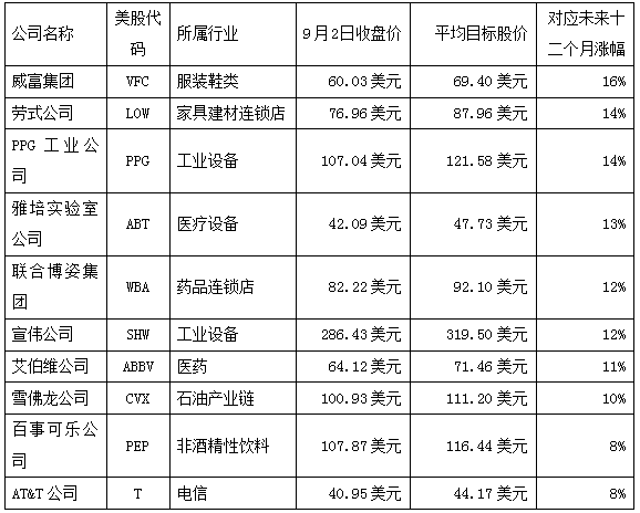 过去二十年高分红股跑赢标普指数一倍