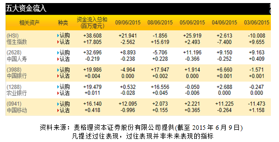 中行受资金关注 相关认购证街货量处三个月高