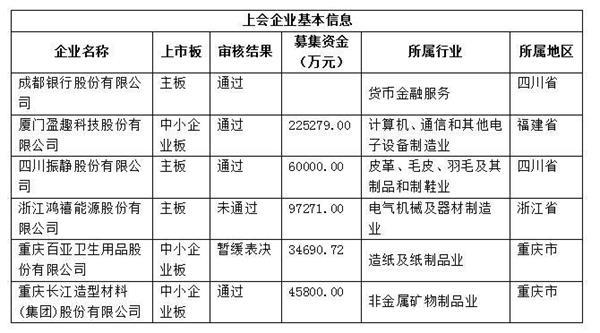 发审会严审高压态势放缓?IPO过4否1