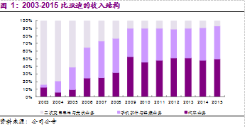 证券市场的结构_证券行业收入结构