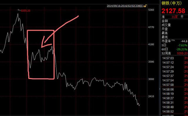 煤炭钢铁史诗级亏损 证金公司解套无望已哭瞎