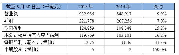 珠江船务2015年中期业绩同比增15%