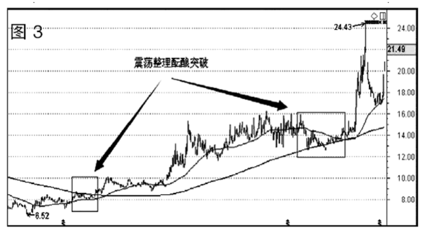 从万科实际走势看技术分析的有效性(上)