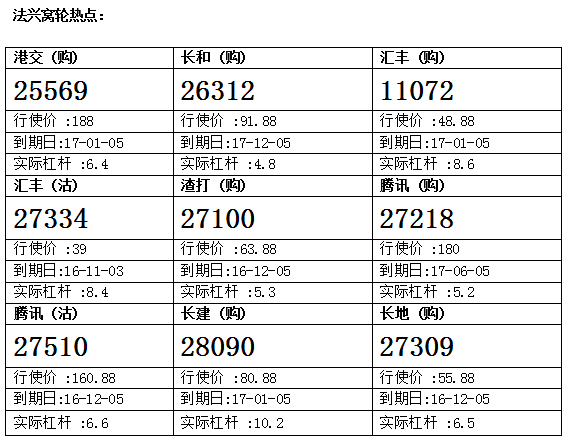法兴：长和连日来显著下跌 侯低长和购26312