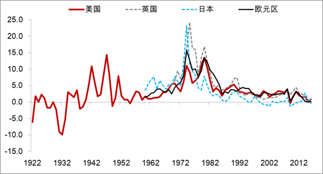 白雪石:正通胀到负利率 对发达国家生命周期的