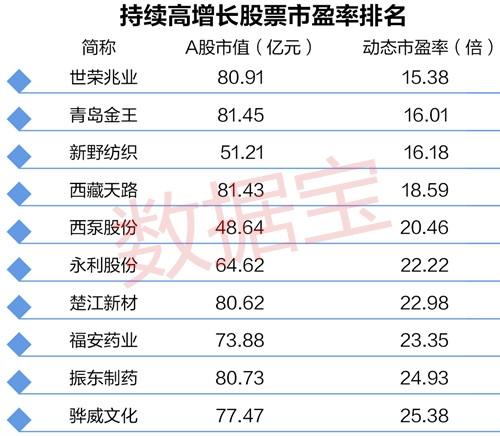 业绩连续高增长的低估值低市值股票 只有9只