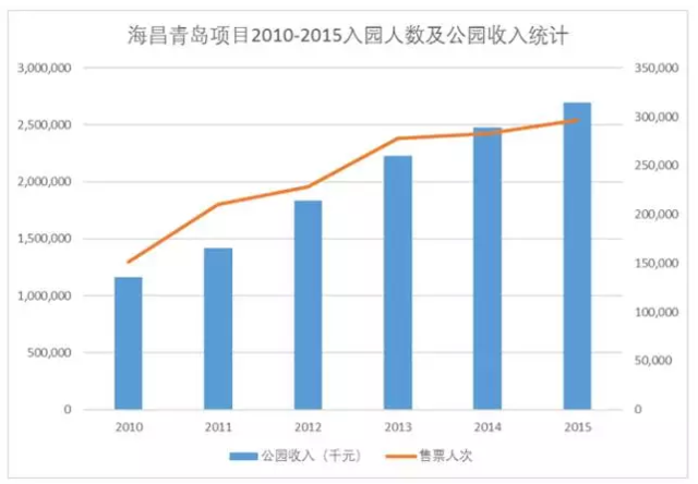 另类视角洞察海昌海洋公园的投资逻辑