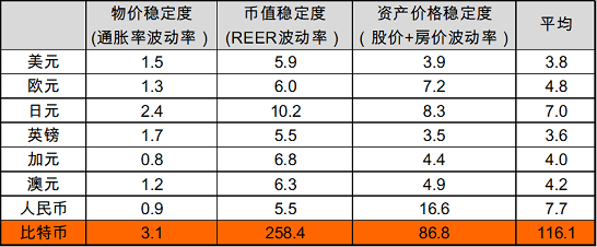 表1:比特币和其他主要货币的物价、币值和资产价格波动率对比(%) 表1:比特币和其他主要货币的物价、币值和资产价格波动率对比(%)