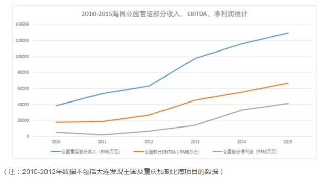 另类视角洞察海昌海洋公园的投资逻辑