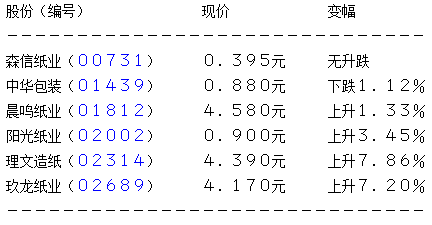 玖龙纸业料中期赚少54% 仍涨逾7%