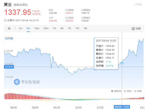 受最新地缘消息影响，美元急跌，日元、黄金走高