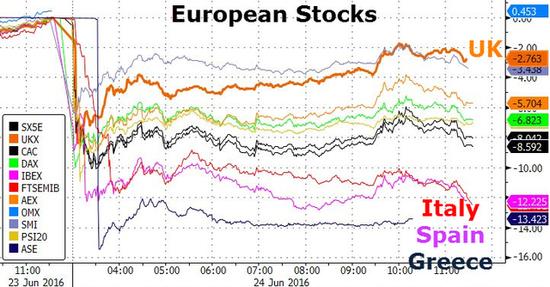 英国退欧风暴 全球股市市值一日蒸发逾2万亿美