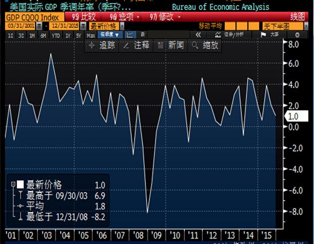 gdp修正_美元反弹修正,关注美国GDP修正值