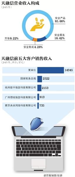 南洋股份57亿溢价7倍收购天融信_证券_腾讯网