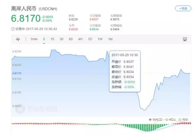 人民币一度升破6.81 空头遭遇“端午劫”