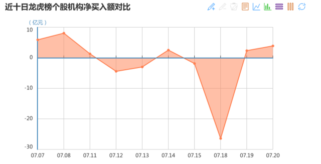 A股龙虎榜追踪:机构抢筹这8股(名单)