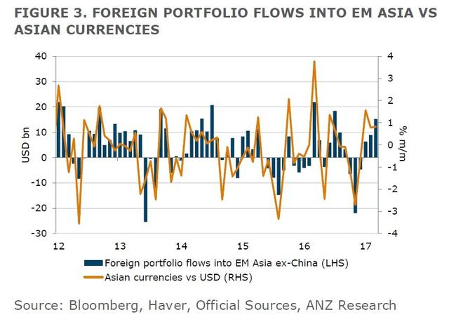 外国资本向亚洲新兴市场回流 印度最受青睐