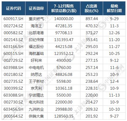 当减持遇到巨额解禁 小心这25股会闪崩(附股
