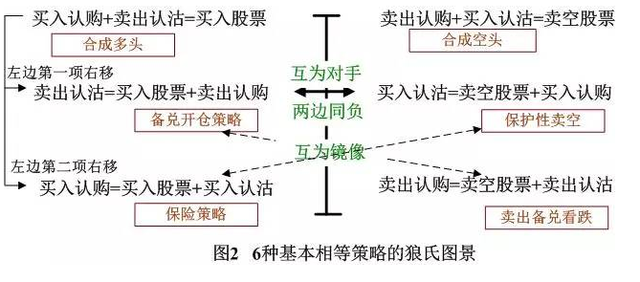 看懂本文 就可以上手交易期权了