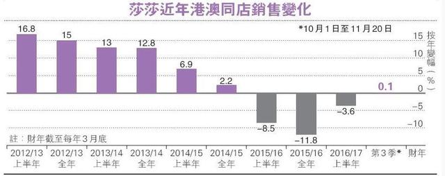 零售股频派高息莎莎赚1元派3元 分析:政策难