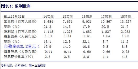 第一上海:予敏实集团买入评级 看25港元