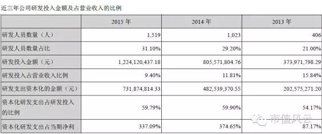 收入证明_高新企业收入费用比例(3)