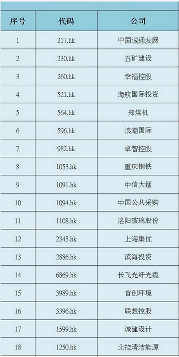 注意！港交所新增76只可卖空个股(附详细名单)