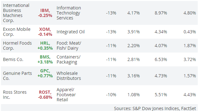 这16只红利贵族股票今年来均大跌逾10% 该不